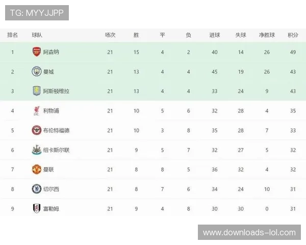 阿森纳4-0大胜利兹联，积分榜领先优势扩大至6分